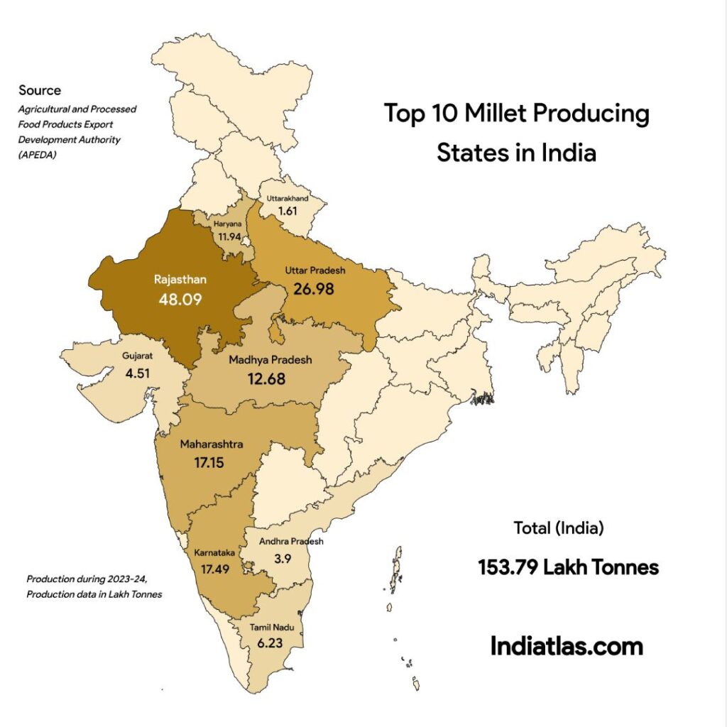 Top 10 Millet Producing States in India on India map with production details